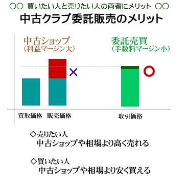 中古クラブ委託販売・買取